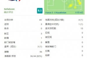 姆巴佩半场数据：4脚射门3次射正，上演帽子戏法