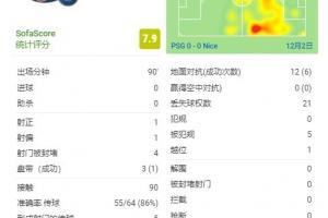 梅西本场数据：1射正&4次射门被封堵&5次关键传球&创造1次机会