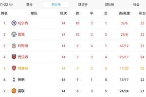 曼联终结三轮不胜升英超第7距前四3分，阿森纳仍居第5&热刺升第6