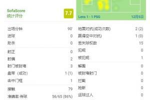 梅西本场数据：击中1次门框&创造2次得分机会&2次关键传球