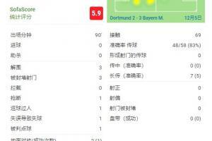 胡梅尔斯对阵拜仁全场数据：1次失误导致丢球&1次送点&10次丢球权