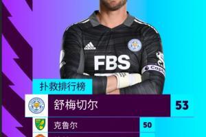 英超扑救排行榜：小舒梅切尔53次居首，德赫亚48次第三