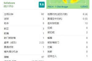 梅西全场数据：打入2球，创造2次得分机会，2次过人均成功