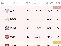 英超积分榜：阿森纳升至第四，城军车前三，魔刺六七位