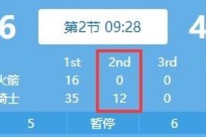 惨案迹象？骑士第二节开场轰出12-0 已领先火箭31分