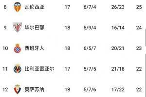 西甲积分榜：皇马领先少赛一场塞维6分领跑 马竞第五、巴萨第七