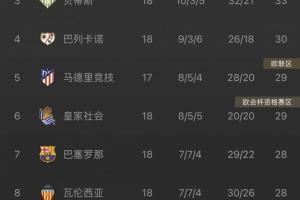 皇马锁定西甲半程冠军，贝蒂斯、巴列卡诺、马竞3-5位，巴萨第7