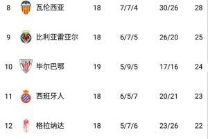 西甲积分榜：皇马先赛一场8分领跑 马竞第五、巴萨第七