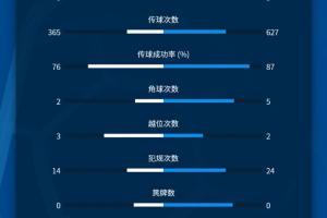 青岛0-1申花数据：双方共有10名U23登场，青岛队0射正