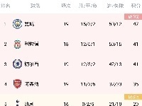英超积分榜：曼城6分领跑，军车枪2-4位，刺锤魔5-7位