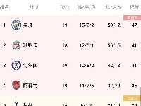 英超积分榜：曼联仍居联赛第七，暂落后第四名7分