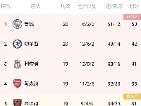英超积分榜：曼联升至联赛第六，距阿森纳差4分