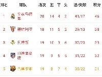 西甲积分榜：巴萨两连胜升至第五，落后第四马竞1分