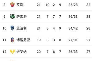 尤文7轮不败居第五暂落后前四3分 罗马两连败&3轮不胜排第八