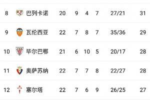西甲积分榜：皇马绝平收获1分，仍以4分优势领跑