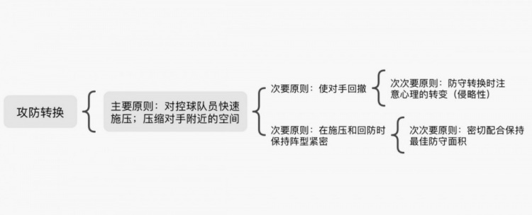足球比赛4大阶段里攻防转换阶段的分期分层