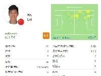 武磊半场数据：16次触球7次丢失球权，传球成功率36%，评分6.3