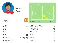 王燊超改踢后腰半场数据：7次丢失球权，1次被判点球，评分6.0