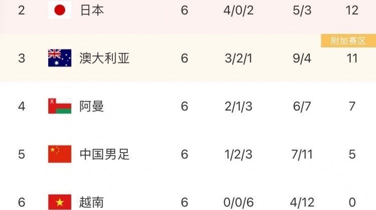 真生死战！国足今晚若输日本将无缘小组前二，甚至提前告别世界杯