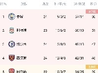 英超积分榜：红军三连胜仍居第二 枪手超曼联升至第五