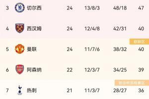 积分榜：曼联1-1圣徒，积分追平第4西汉姆但因净胜球劣势暂居第5