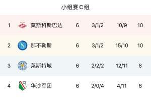 白忙活了！莫斯科斯巴达欧联小组赛力压那不勒斯、莱斯特列头名