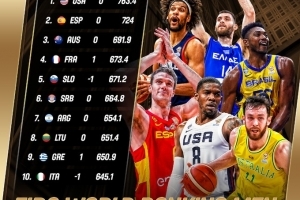 FIBA新一期男篮排名：美国居首 西班牙第2 中国第29