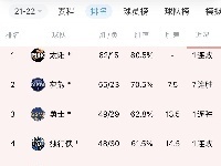 今日排名变化汇总：勇士锁定季后赛 篮网锁定附加赛
