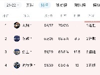 今日排名变化汇总：篮网升至东部第七 独行侠锁定西部前四