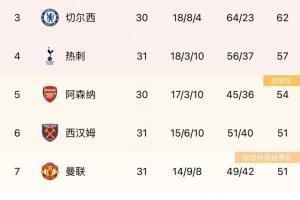 英超积分榜：热刺仍排第四，多赛一场领先阿森纳3分