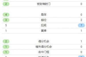 曼城vs利物浦半场数据：曼城7射4正，利物浦2射2正