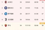 意甲积分榜：尤文第四仅差第三那不勒斯1分，领先第五罗马8分