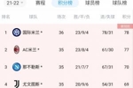 意甲积分榜：国米本轮先赛暂登顶，领先米兰1分