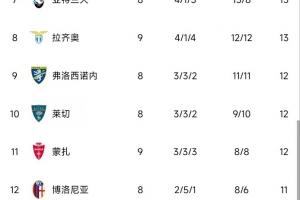 意甲积分榜：罗马绝杀升至第6，明天凌晨二三名米兰尤文对决