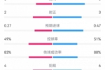 苏格兰1-1瑞士半场数据：射门3-6，射正2-3，预期进球0.27-0.47