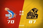 🏀季前赛-孙铭徽14+6 朱俊龙19+9 曾凌铉17分 广厦轻取福建