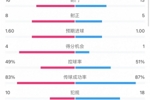 利物浦2-1布莱顿全场数据：射门16-13，射正8-5，得分机会4-1