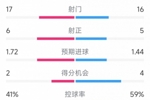 精彩刺激！利物浦3-3纽卡全场数据：射门16-17，射正5-6