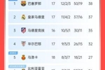 🤣都在等马竞？皇马近3场西甲1胜1平1负，巴萨近5场1胜2平2负