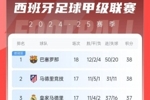 让分让冠？西甲积分榜：巴萨近6轮西甲仅1胜，先赛1场与马竞同分