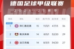 德甲积分榜：拜仁先赛7分领跑，下轮赢球即锁定半程冠军